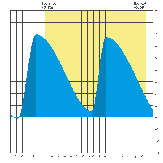 Omakstalia Point tide chart for Wednesday, May 17, 2023