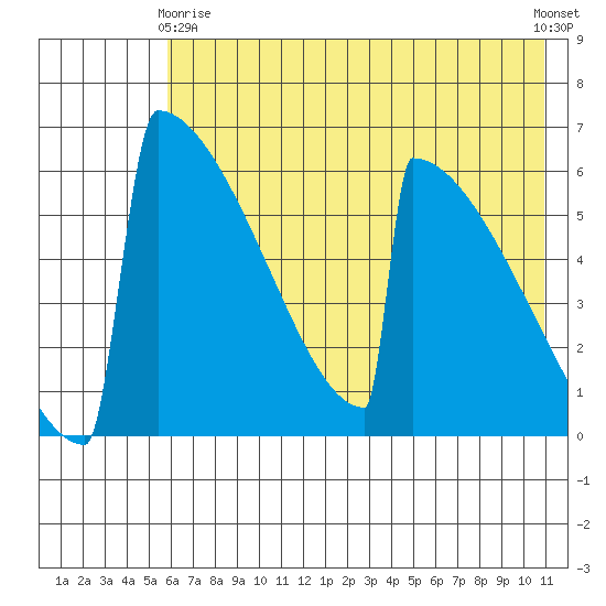Omakstalia Point tide chart for Thursday, May 18, 2023