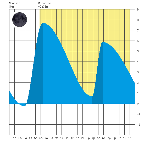 Omakstalia Point tide chart for Friday, May 19, 2023
