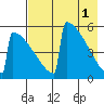 Omakstalia Point tide chart for Monday, May 1, 2023