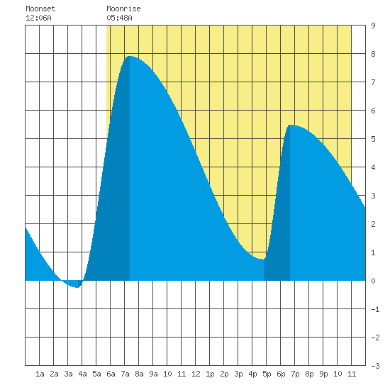 Omakstalia Point tide chart for Saturday, May 20, 2023