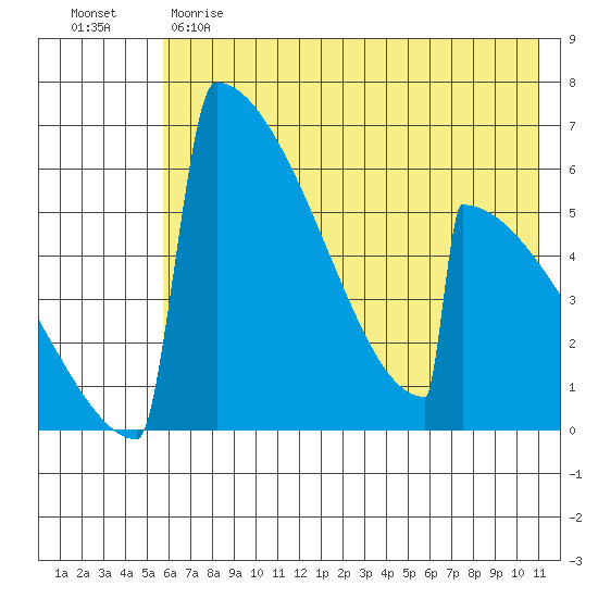 Omakstalia Point tide chart for Sunday, May 21, 2023