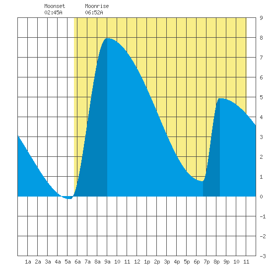 Omakstalia Point tide chart for Monday, May 22, 2023