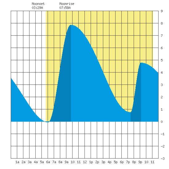 Omakstalia Point tide chart for Tuesday, May 23, 2023