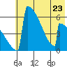 Omakstalia Point tide chart for Tuesday, May 23, 2023