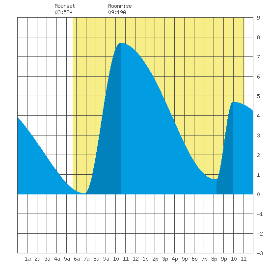 Omakstalia Point tide chart for Wednesday, May 24, 2023