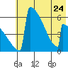 Omakstalia Point tide chart for Wednesday, May 24, 2023