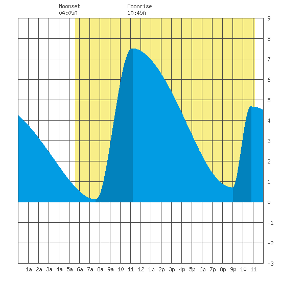 Omakstalia Point tide chart for Thursday, May 25, 2023