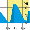Omakstalia Point tide chart for Thursday, May 25, 2023