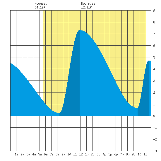 Omakstalia Point tide chart for Friday, May 26, 2023