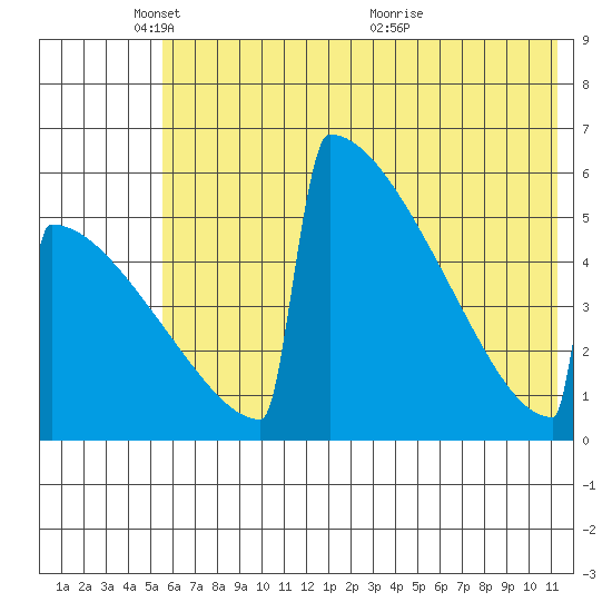 Omakstalia Point tide chart for Sunday, May 28, 2023