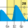 Omakstalia Point tide chart for Sunday, May 28, 2023