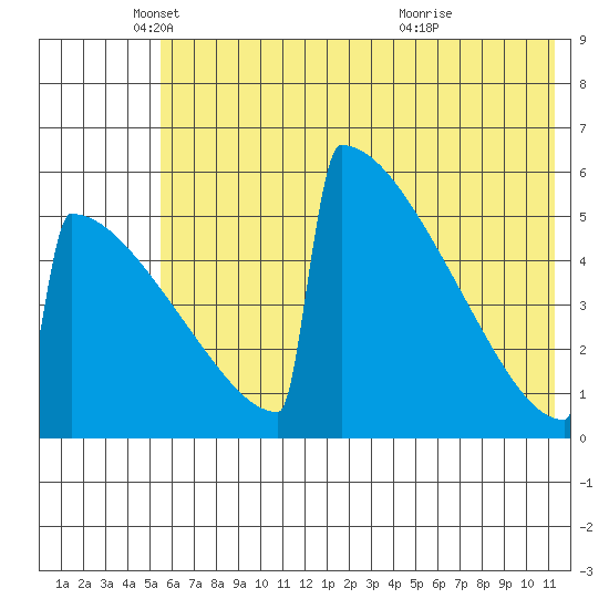Omakstalia Point tide chart for Monday, May 29, 2023