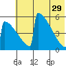Omakstalia Point tide chart for Monday, May 29, 2023