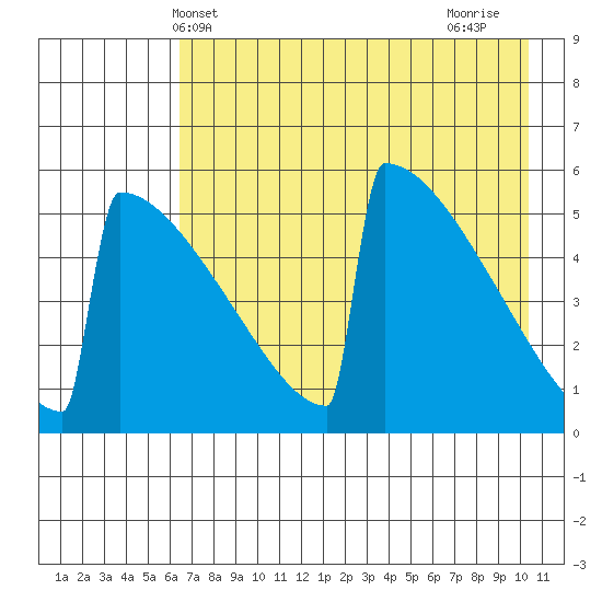 Omakstalia Point tide chart for Tuesday, May 2, 2023