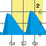 Omakstalia Point tide chart for Tuesday, May 2, 2023