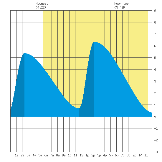 Omakstalia Point tide chart for Tuesday, May 30, 2023