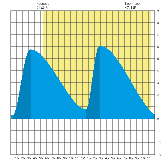 Omakstalia Point tide chart for Wednesday, May 31, 2023