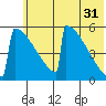 Omakstalia Point tide chart for Wednesday, May 31, 2023