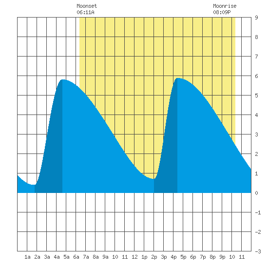 Omakstalia Point tide chart for Wednesday, May 3, 2023