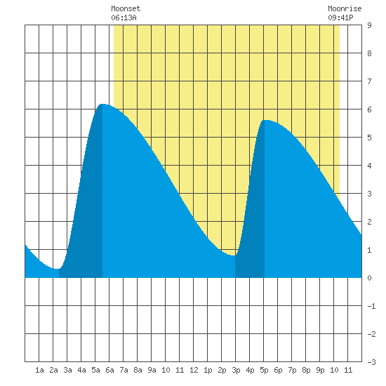 Omakstalia Point tide chart for Thursday, May 4, 2023