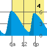 Omakstalia Point tide chart for Thursday, May 4, 2023