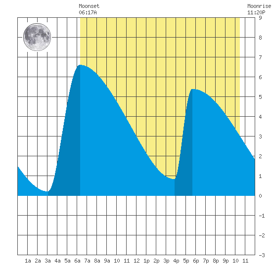 Omakstalia Point tide chart for Friday, May 5, 2023