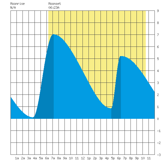 Omakstalia Point tide chart for Saturday, May 6, 2023