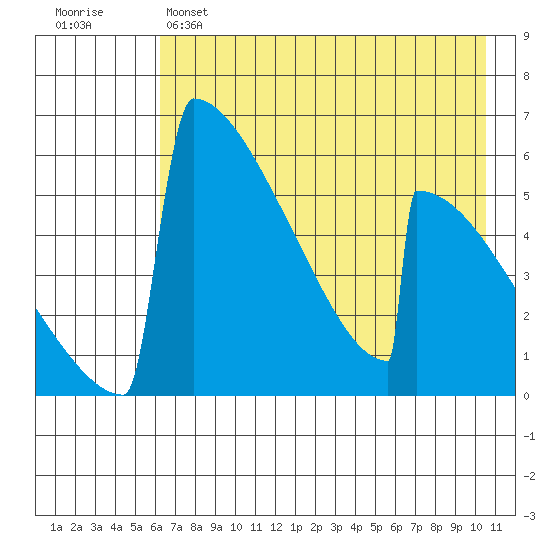 Omakstalia Point tide chart for Sunday, May 7, 2023