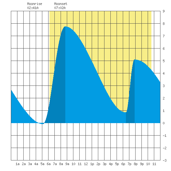 Omakstalia Point tide chart for Monday, May 8, 2023