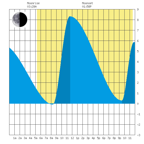 Omakstalia Point tide chart for Saturday, June 10, 2023
