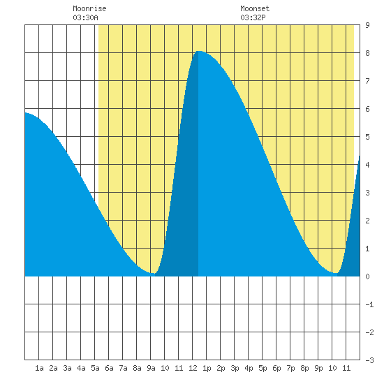 Omakstalia Point tide chart for Sunday, June 11, 2023