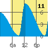 Omakstalia Point tide chart for Sunday, June 11, 2023