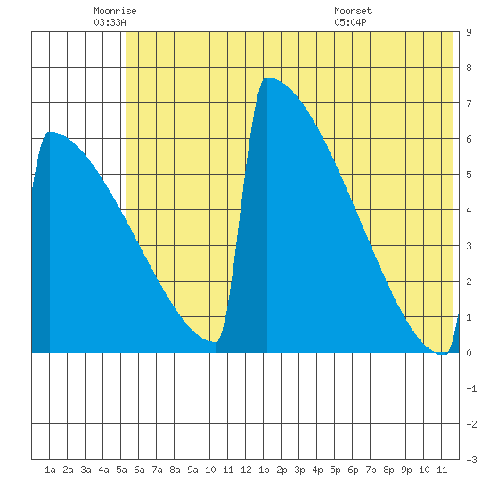 Omakstalia Point tide chart for Monday, June 12, 2023