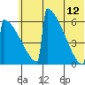 Omakstalia Point tide chart for Monday, June 12, 2023