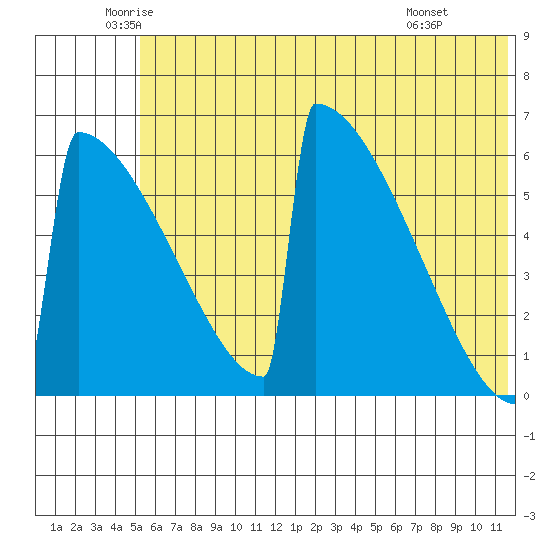 Omakstalia Point tide chart for Tuesday, June 13, 2023