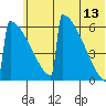Omakstalia Point tide chart for Tuesday, June 13, 2023
