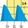 Omakstalia Point tide chart for Wednesday, June 14, 2023
