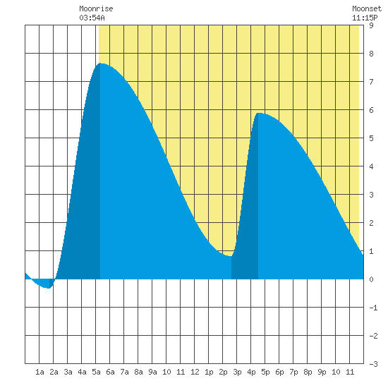 Omakstalia Point tide chart for Friday, June 16, 2023