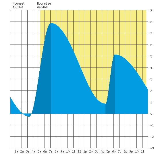 Omakstalia Point tide chart for Sunday, June 18, 2023
