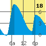 Omakstalia Point tide chart for Sunday, June 18, 2023