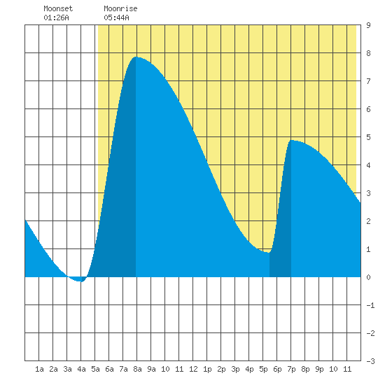Omakstalia Point tide chart for Monday, June 19, 2023