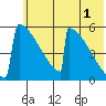 Omakstalia Point tide chart for Thursday, June 1, 2023