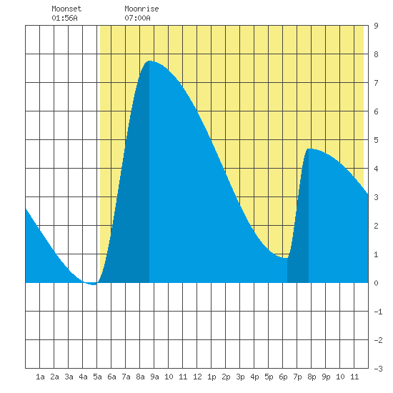 Omakstalia Point tide chart for Tuesday, June 20, 2023