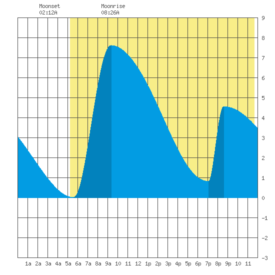 Omakstalia Point tide chart for Wednesday, June 21, 2023