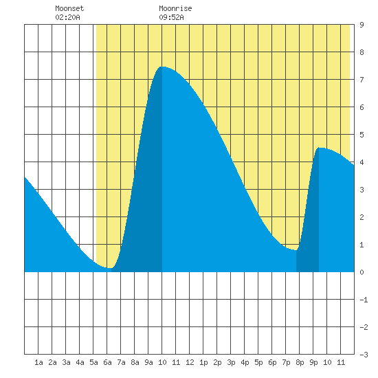 Omakstalia Point tide chart for Thursday, June 22, 2023