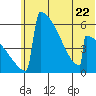 Omakstalia Point tide chart for Thursday, June 22, 2023