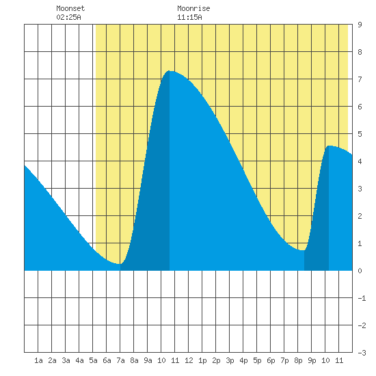 Omakstalia Point tide chart for Friday, June 23, 2023