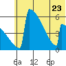 Omakstalia Point tide chart for Friday, June 23, 2023