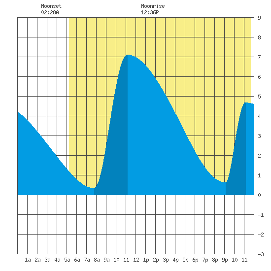 Omakstalia Point tide chart for Saturday, June 24, 2023